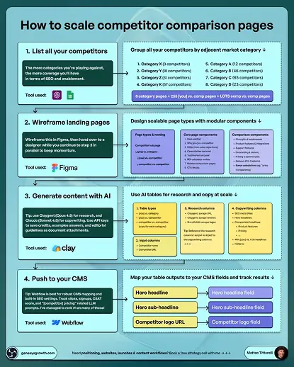 LinkedIn infographic post: How to scale competitor comparison pages