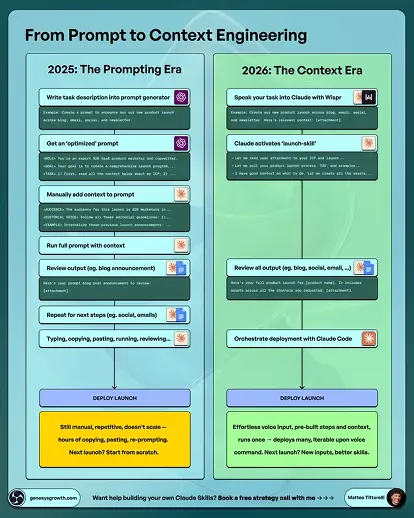 LinkedIn infographic post: From Prompt to Context Engineering