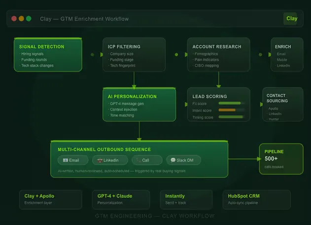Clay GTM enrichment workflow: signal detection, ICP filtering, account research, enrichment, AI personalization, lead scoring and a multi-channel outbound sequence